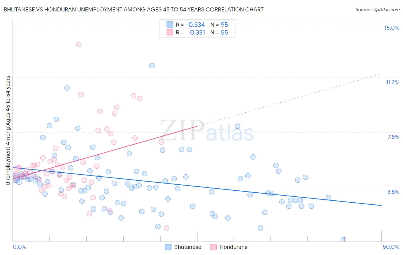 Bhutanese vs Honduran Unemployment Among Ages 45 to 54 years