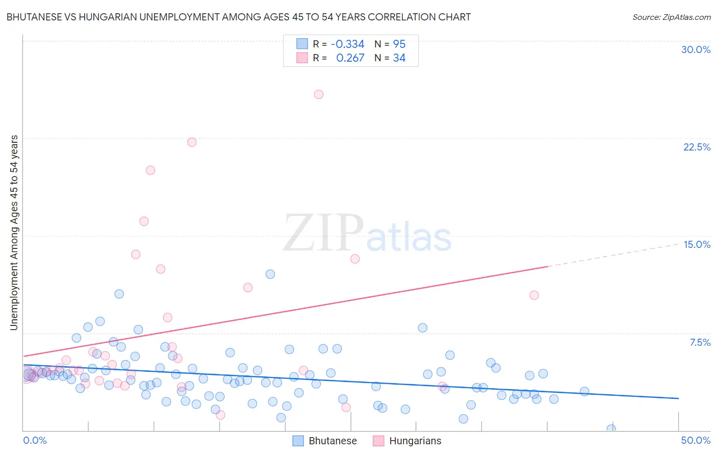 Bhutanese vs Hungarian Unemployment Among Ages 45 to 54 years