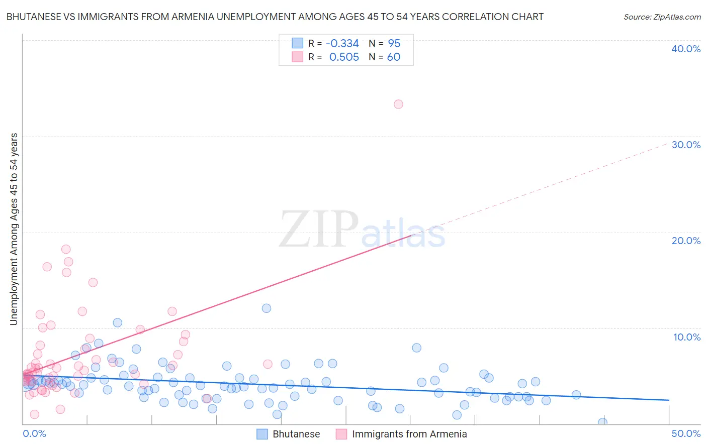 Bhutanese vs Immigrants from Armenia Unemployment Among Ages 45 to 54 years