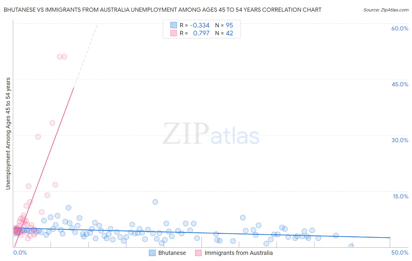 Bhutanese vs Immigrants from Australia Unemployment Among Ages 45 to 54 years