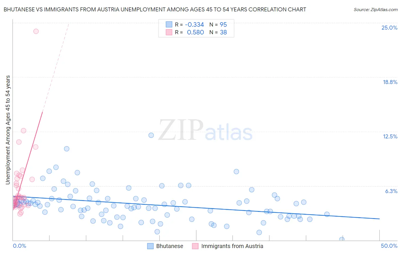 Bhutanese vs Immigrants from Austria Unemployment Among Ages 45 to 54 years
