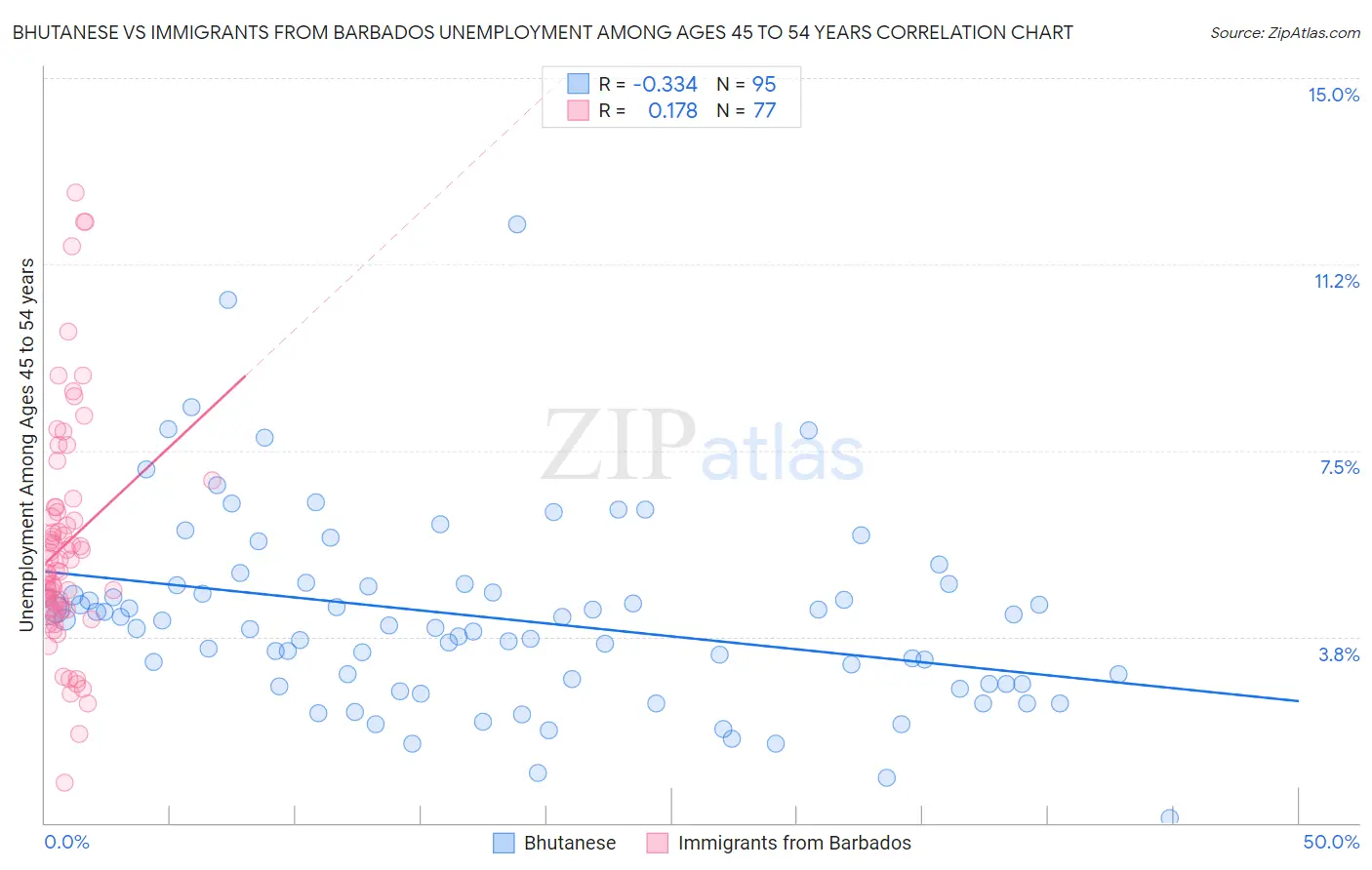 Bhutanese vs Immigrants from Barbados Unemployment Among Ages 45 to 54 years