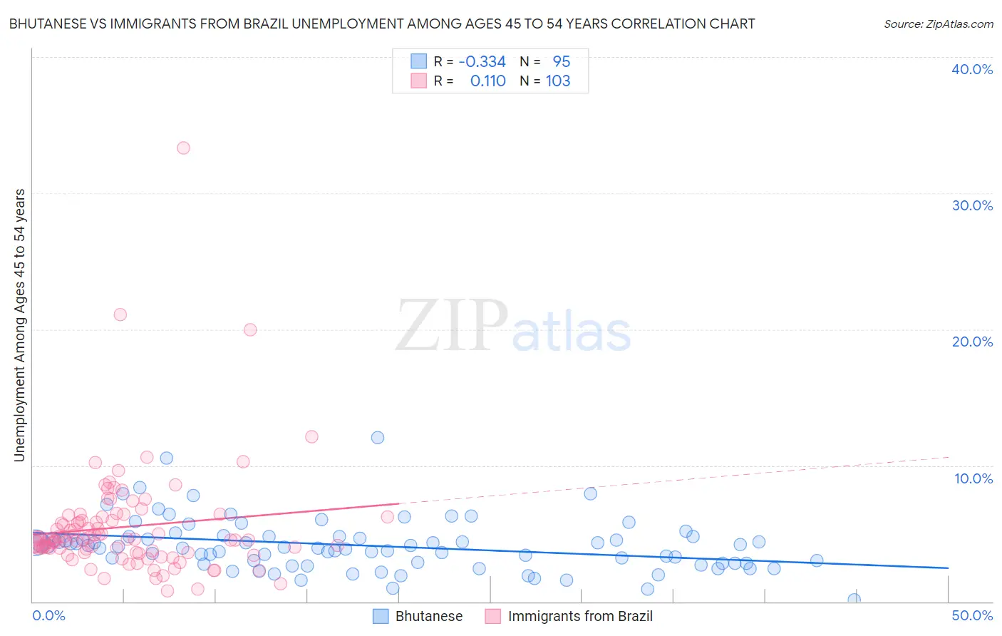 Bhutanese vs Immigrants from Brazil Unemployment Among Ages 45 to 54 years