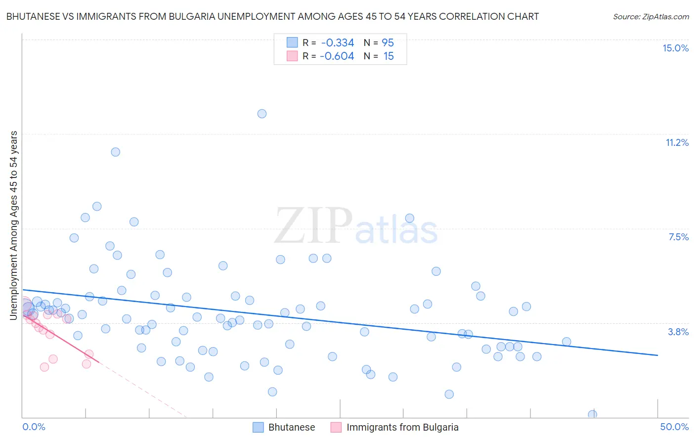 Bhutanese vs Immigrants from Bulgaria Unemployment Among Ages 45 to 54 years