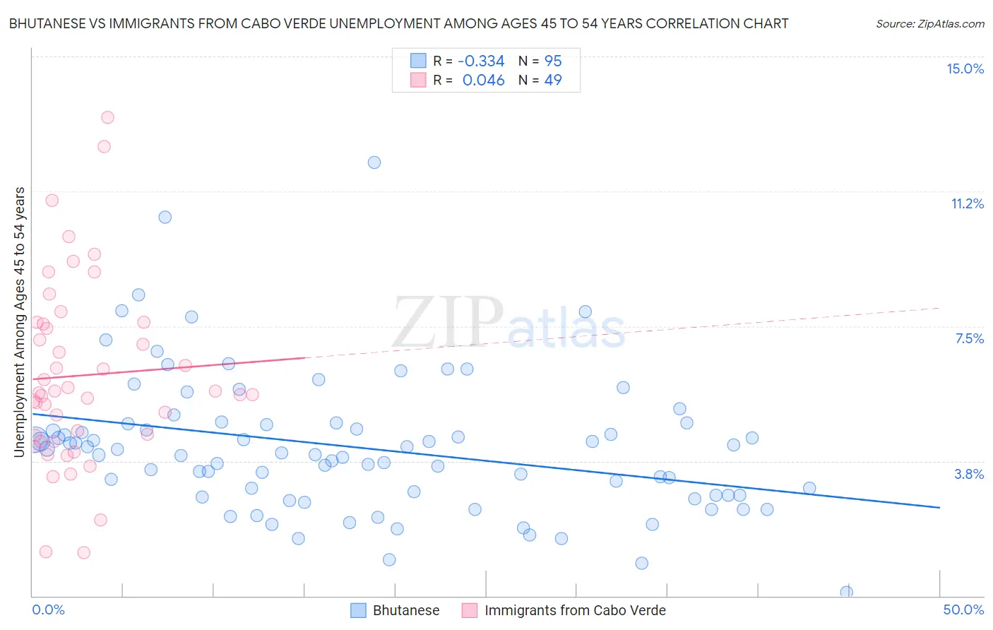 Bhutanese vs Immigrants from Cabo Verde Unemployment Among Ages 45 to 54 years
