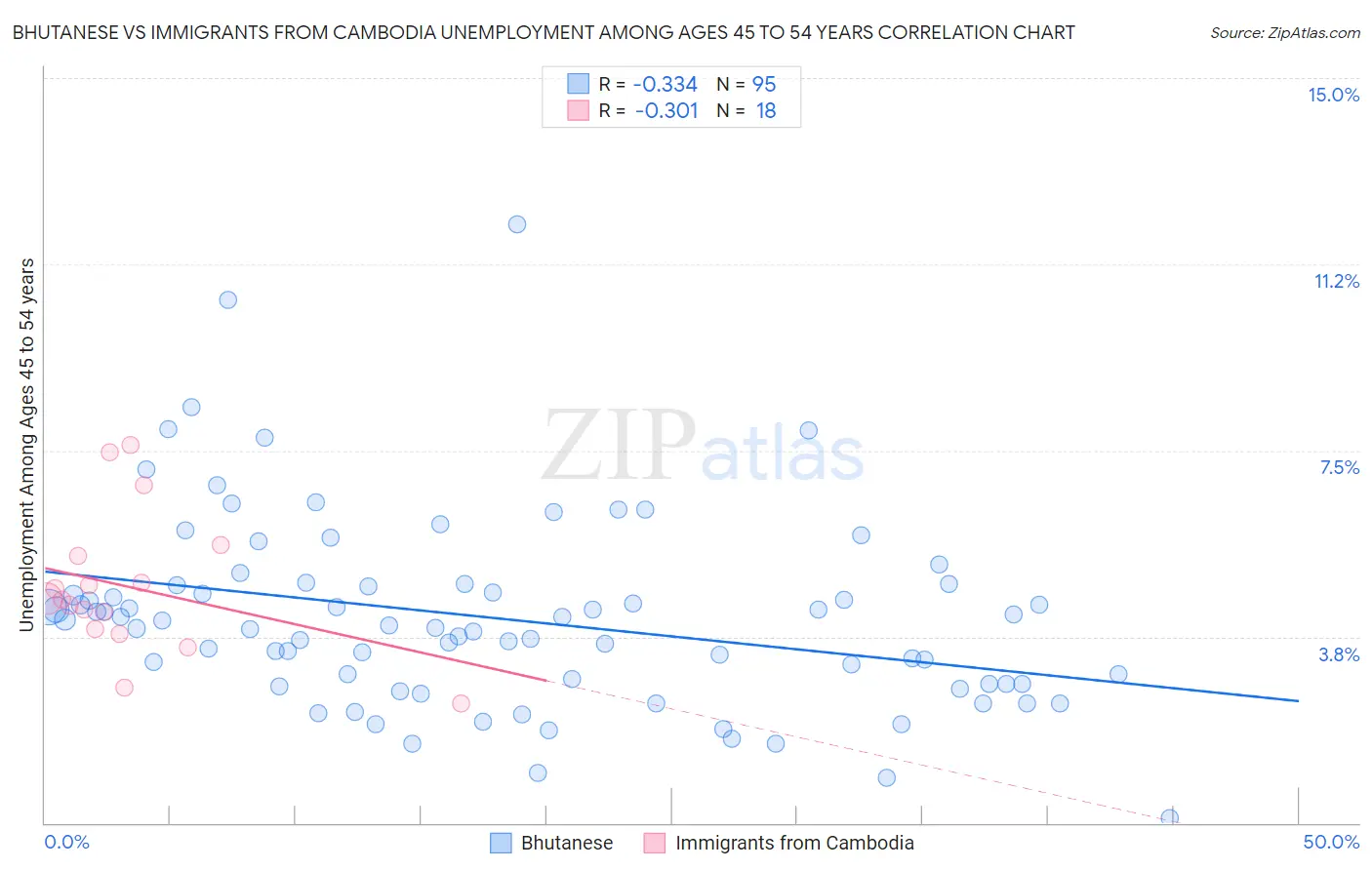 Bhutanese vs Immigrants from Cambodia Unemployment Among Ages 45 to 54 years