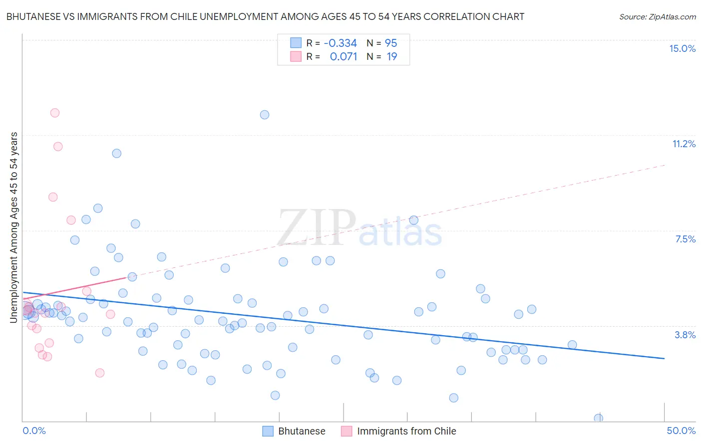 Bhutanese vs Immigrants from Chile Unemployment Among Ages 45 to 54 years