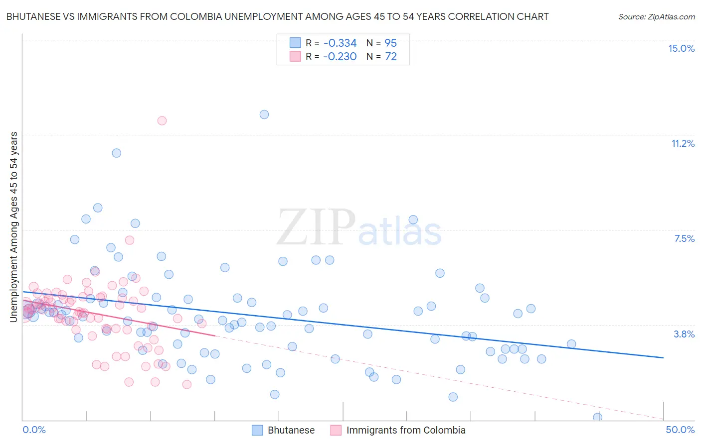 Bhutanese vs Immigrants from Colombia Unemployment Among Ages 45 to 54 years