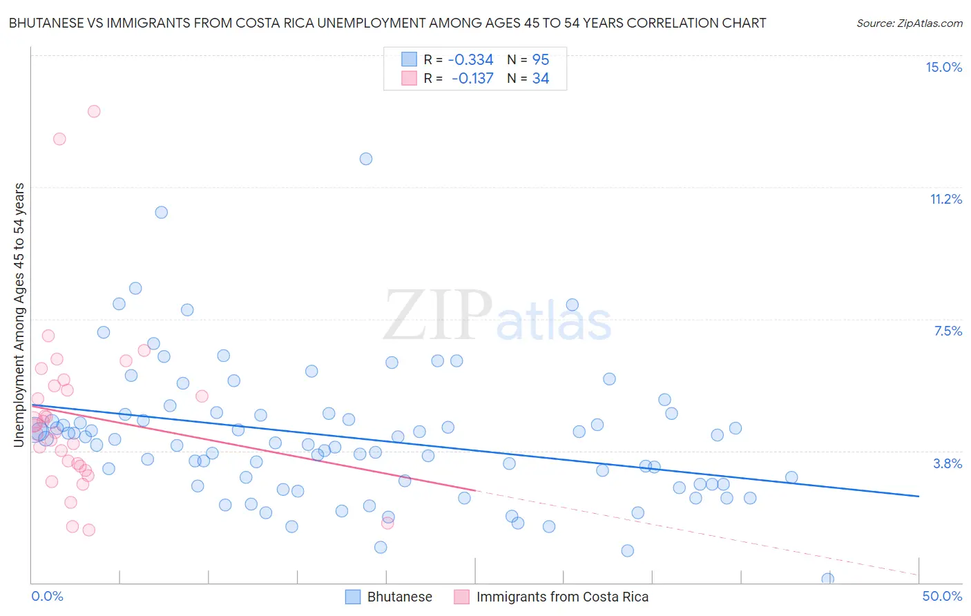 Bhutanese vs Immigrants from Costa Rica Unemployment Among Ages 45 to 54 years