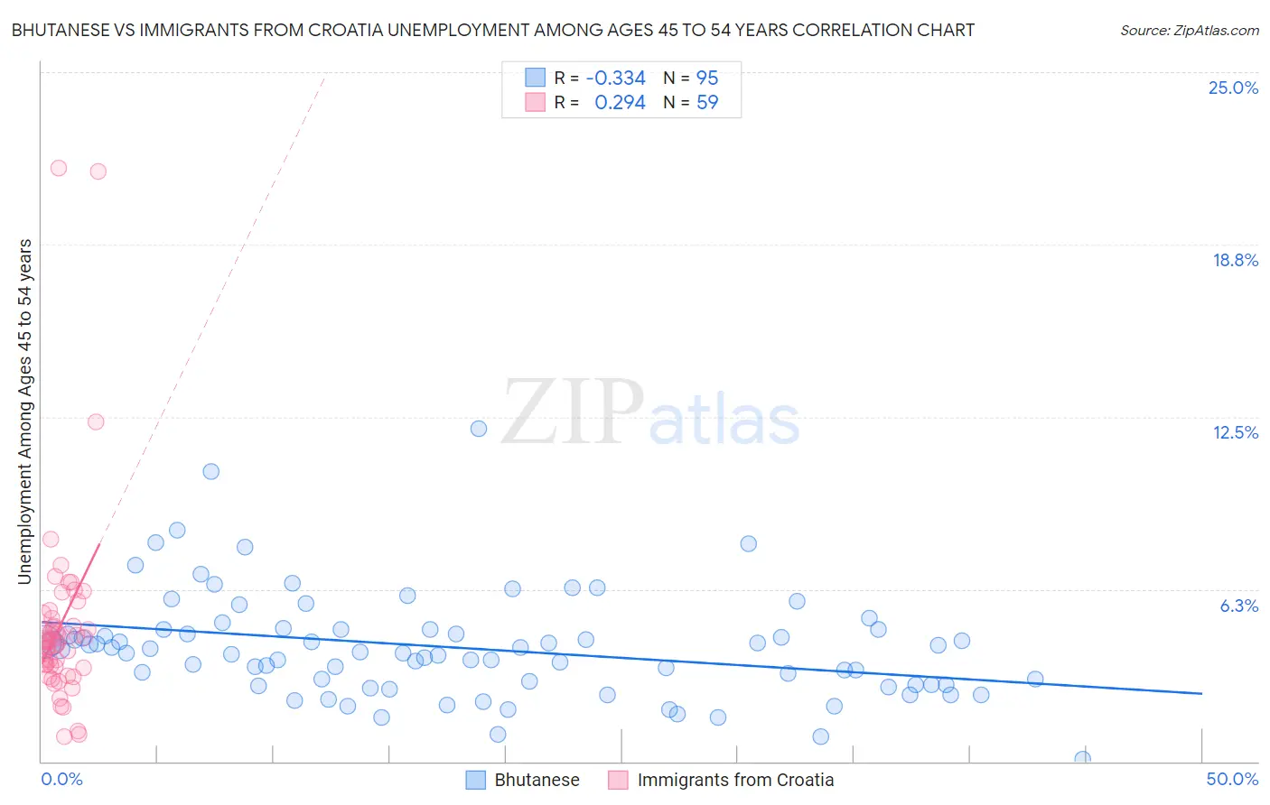 Bhutanese vs Immigrants from Croatia Unemployment Among Ages 45 to 54 years