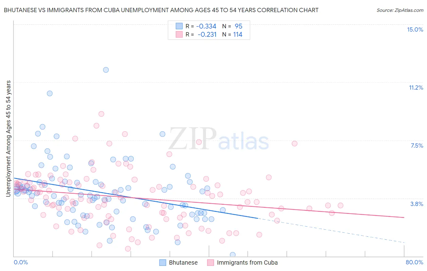 Bhutanese vs Immigrants from Cuba Unemployment Among Ages 45 to 54 years