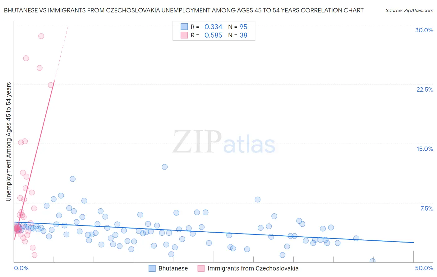 Bhutanese vs Immigrants from Czechoslovakia Unemployment Among Ages 45 to 54 years
