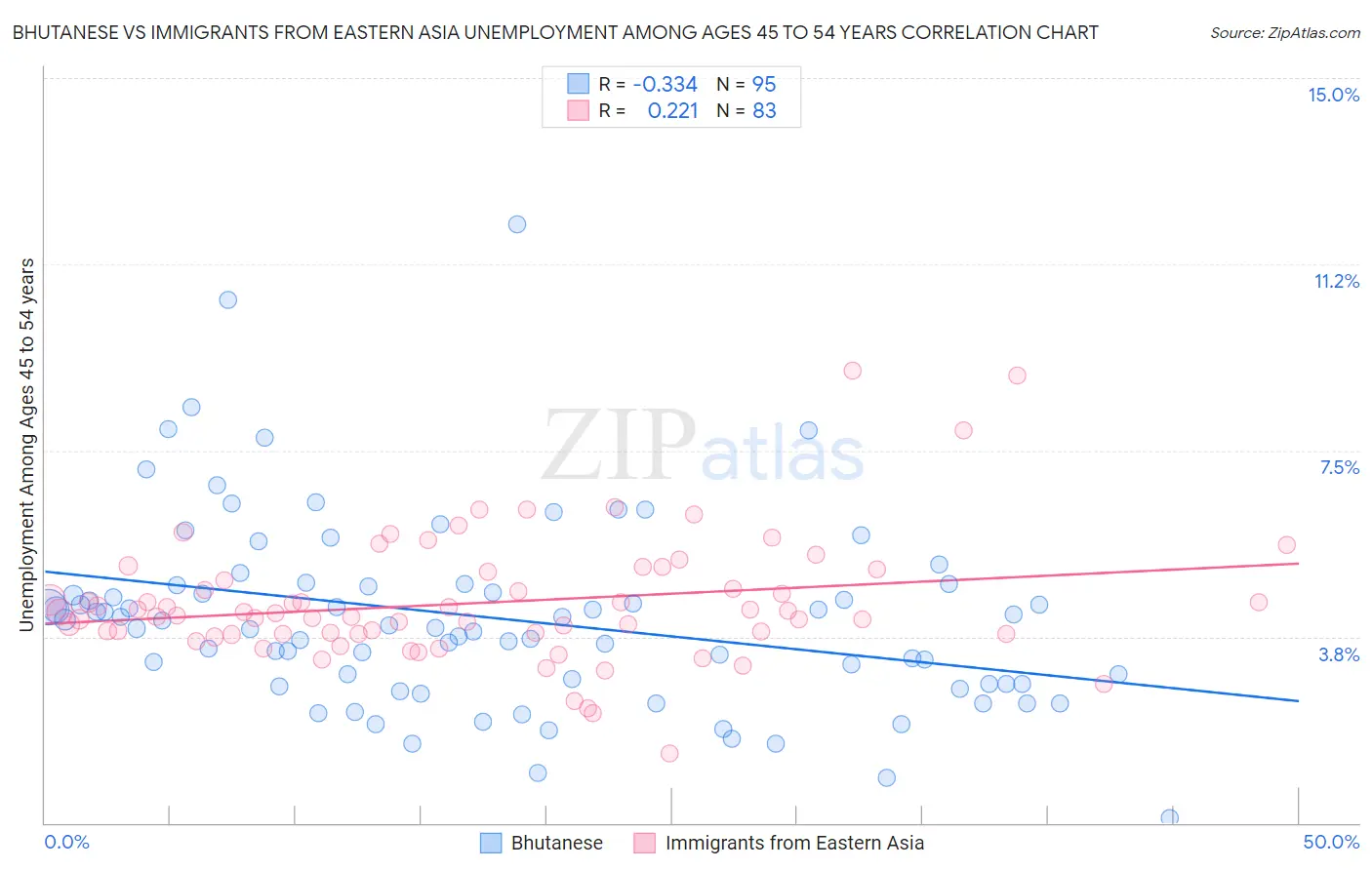 Bhutanese vs Immigrants from Eastern Asia Unemployment Among Ages 45 to 54 years