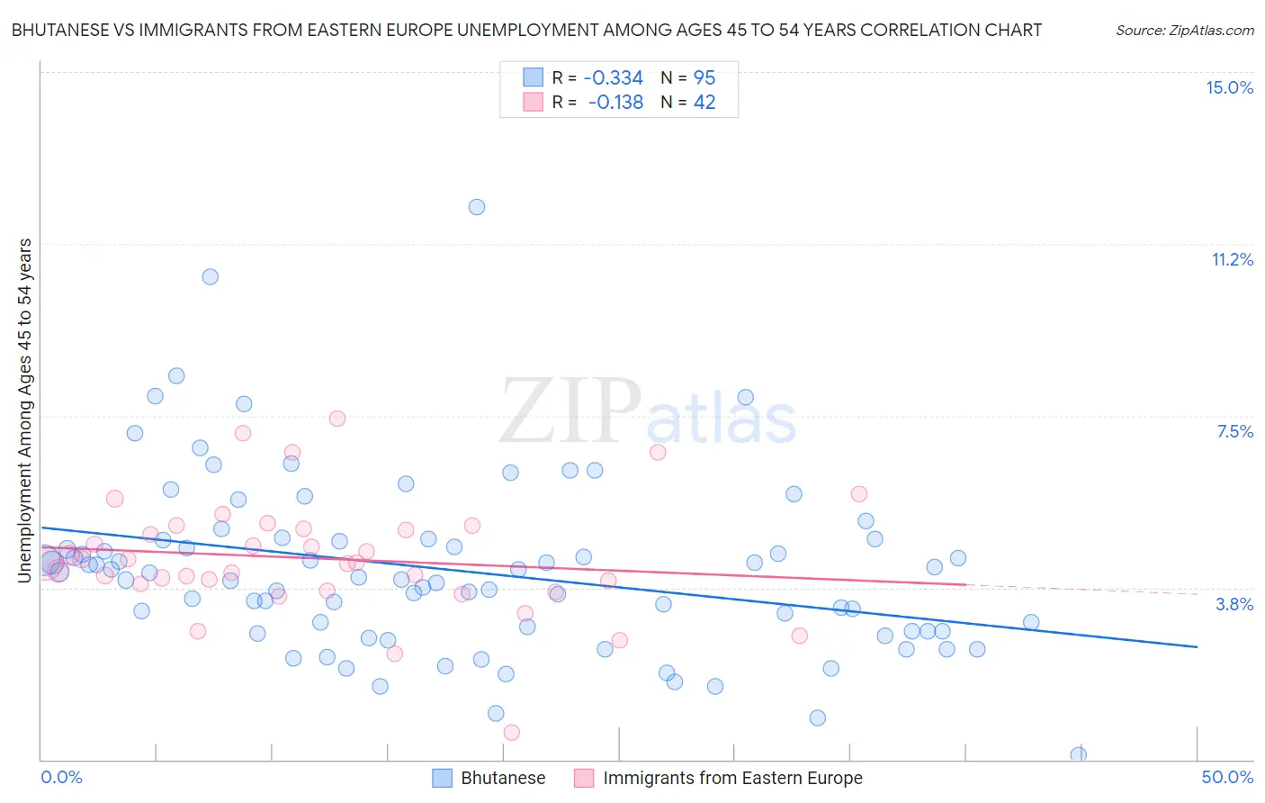 Bhutanese vs Immigrants from Eastern Europe Unemployment Among Ages 45 to 54 years