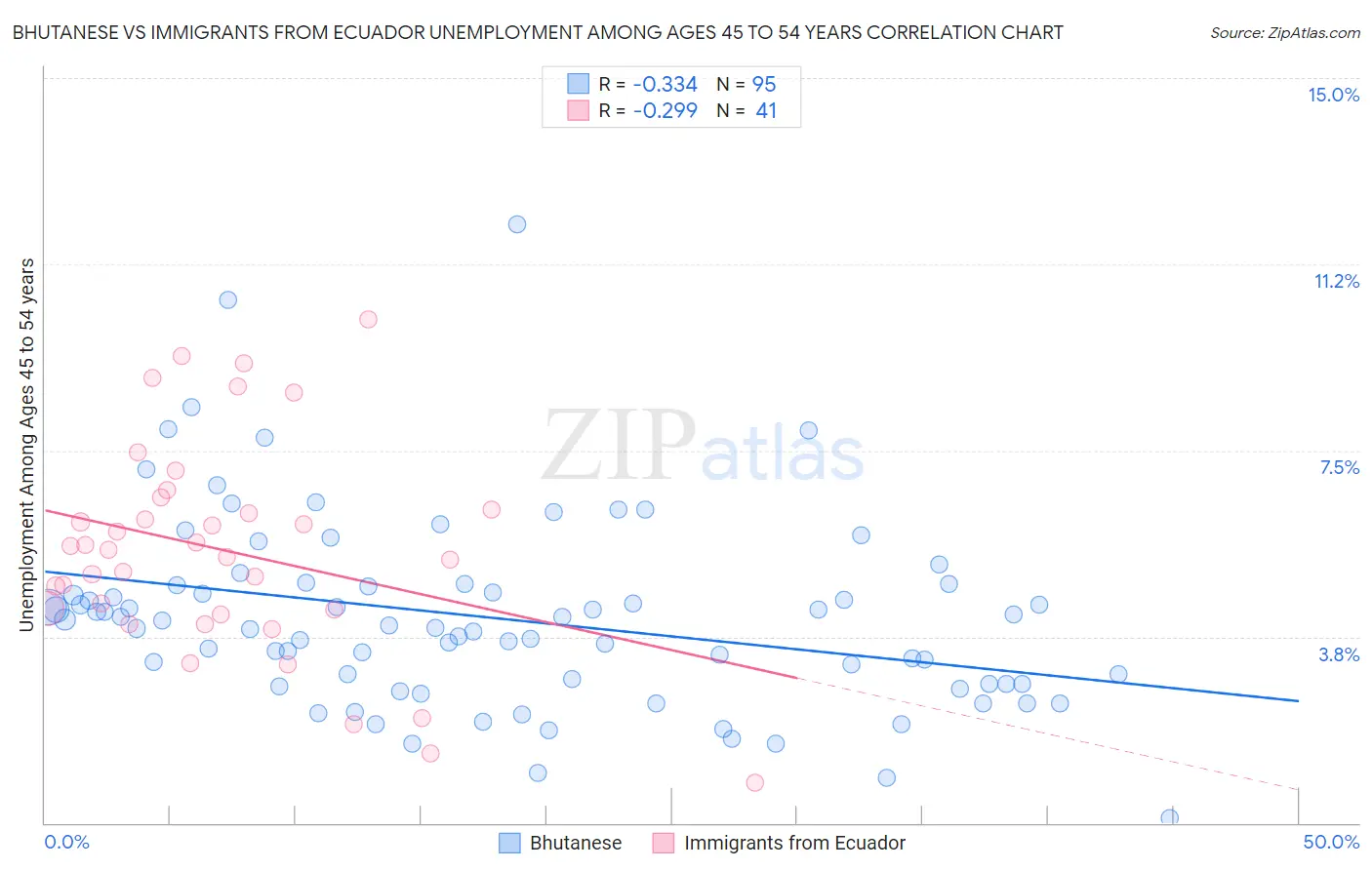 Bhutanese vs Immigrants from Ecuador Unemployment Among Ages 45 to 54 years
