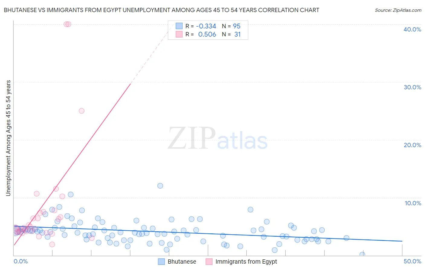 Bhutanese vs Immigrants from Egypt Unemployment Among Ages 45 to 54 years