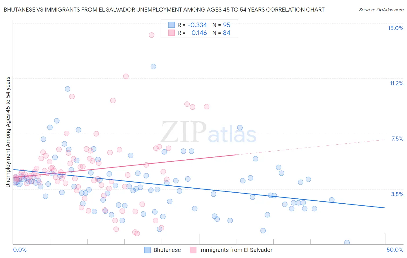 Bhutanese vs Immigrants from El Salvador Unemployment Among Ages 45 to 54 years
