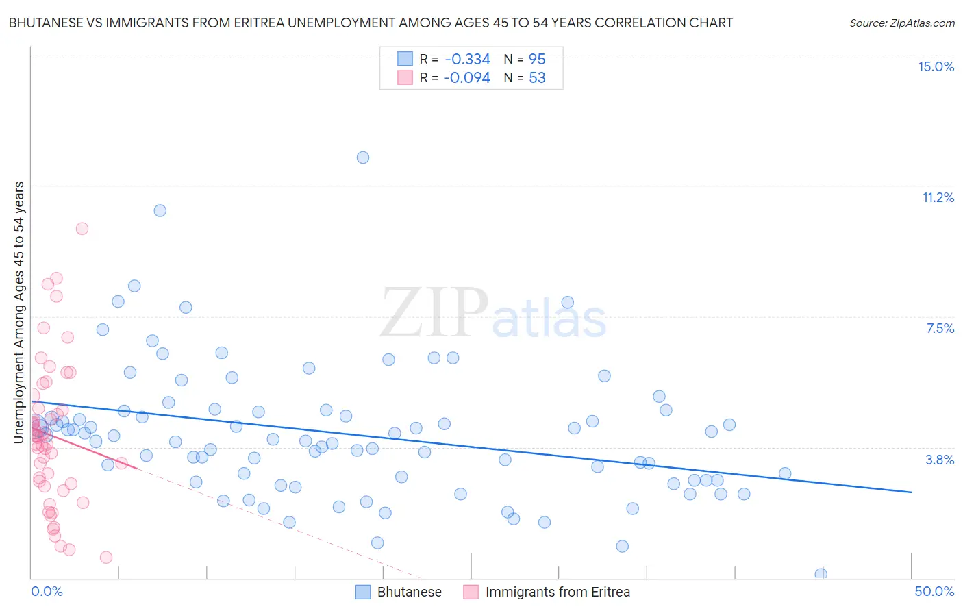 Bhutanese vs Immigrants from Eritrea Unemployment Among Ages 45 to 54 years