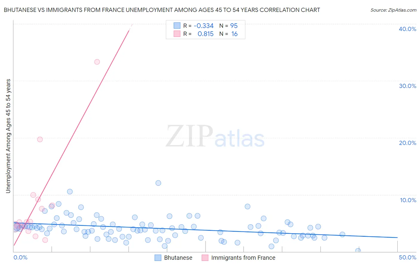 Bhutanese vs Immigrants from France Unemployment Among Ages 45 to 54 years