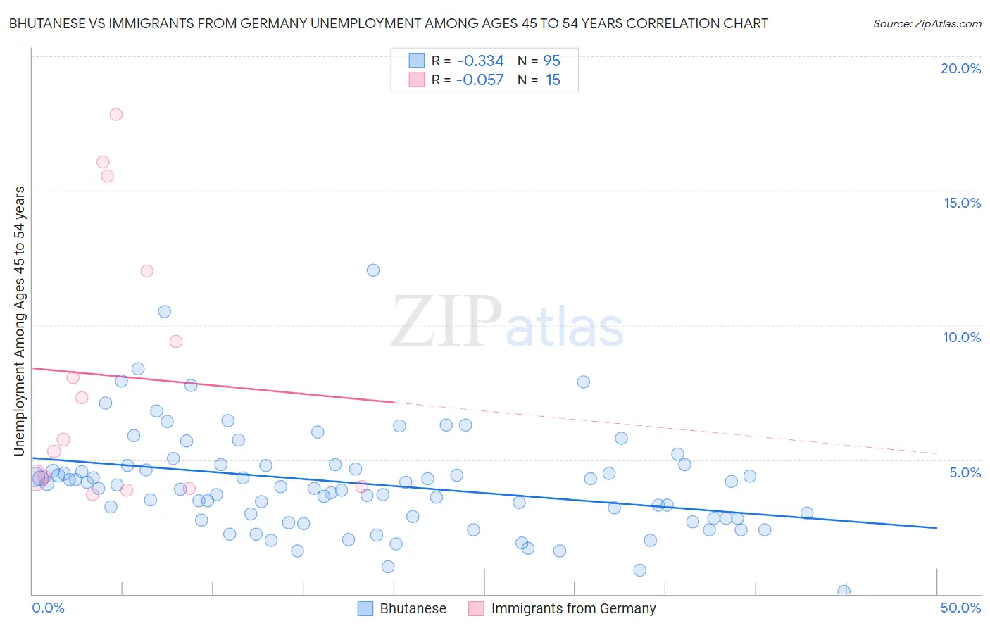 Bhutanese vs Immigrants from Germany Unemployment Among Ages 45 to 54 years