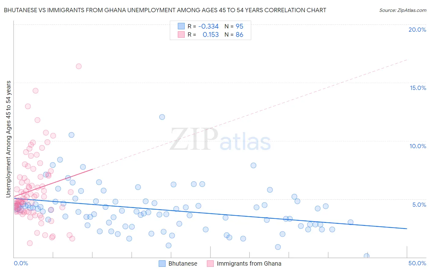Bhutanese vs Immigrants from Ghana Unemployment Among Ages 45 to 54 years