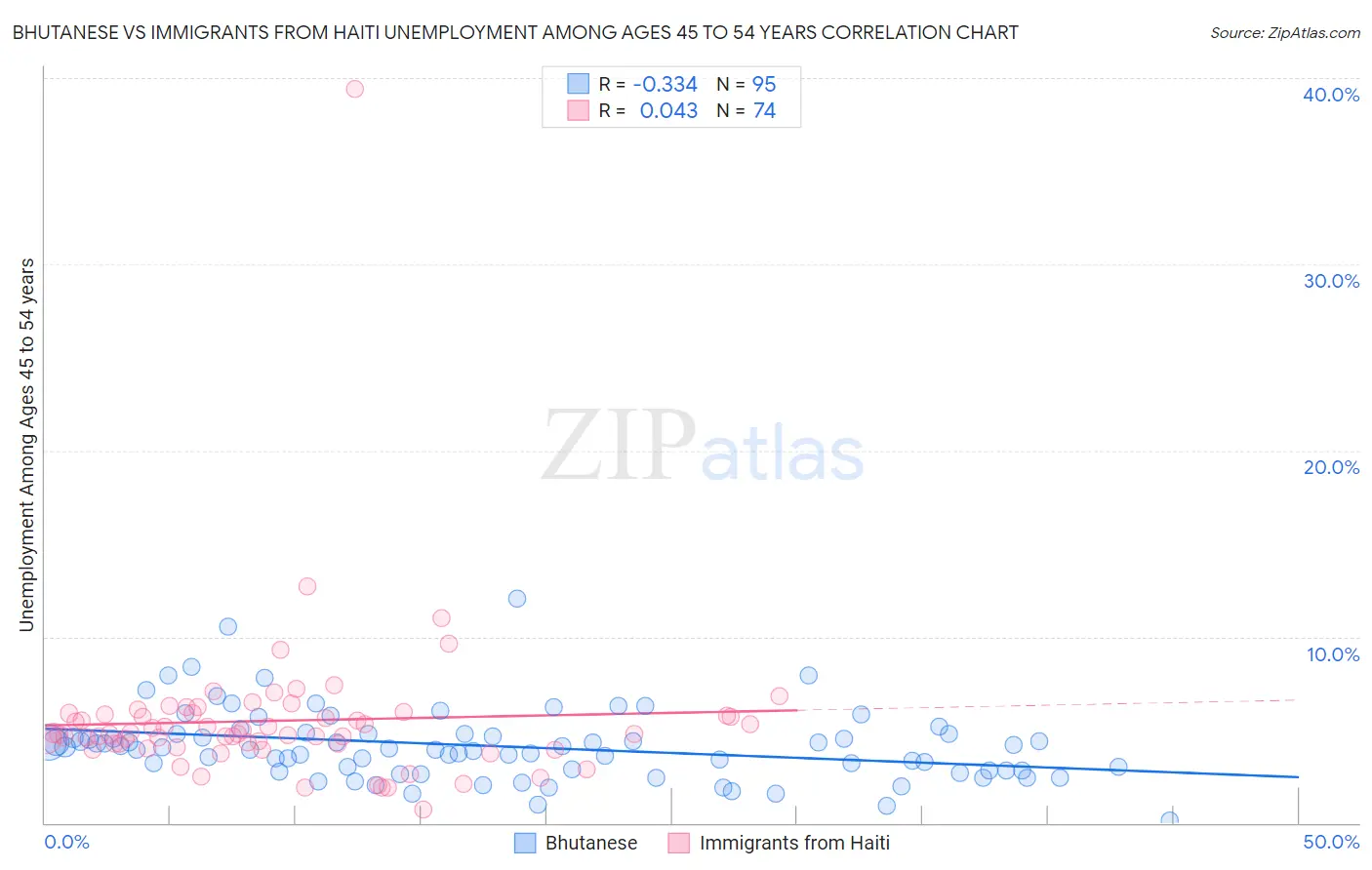 Bhutanese vs Immigrants from Haiti Unemployment Among Ages 45 to 54 years
