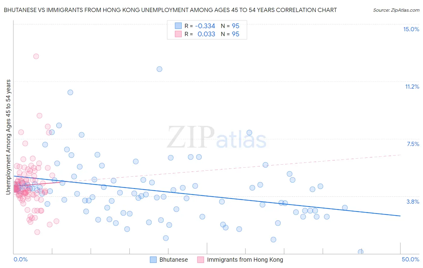 Bhutanese vs Immigrants from Hong Kong Unemployment Among Ages 45 to 54 years