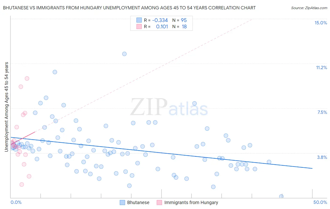 Bhutanese vs Immigrants from Hungary Unemployment Among Ages 45 to 54 years