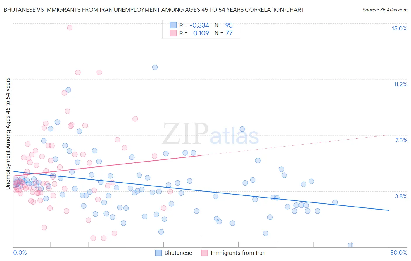 Bhutanese vs Immigrants from Iran Unemployment Among Ages 45 to 54 years