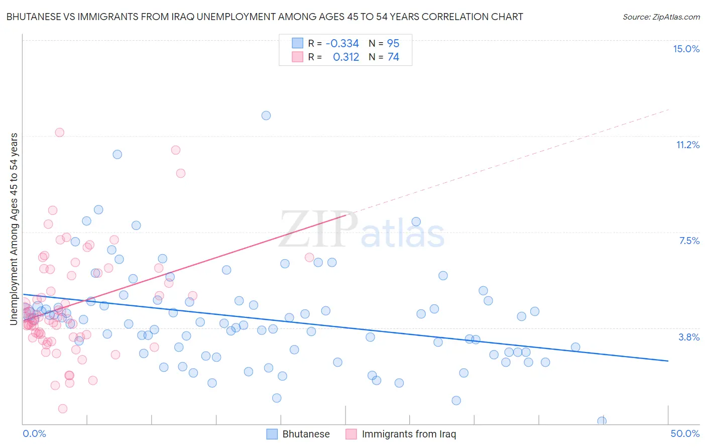 Bhutanese vs Immigrants from Iraq Unemployment Among Ages 45 to 54 years