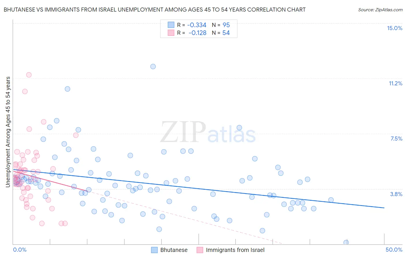 Bhutanese vs Immigrants from Israel Unemployment Among Ages 45 to 54 years