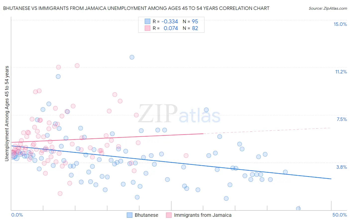 Bhutanese vs Immigrants from Jamaica Unemployment Among Ages 45 to 54 years