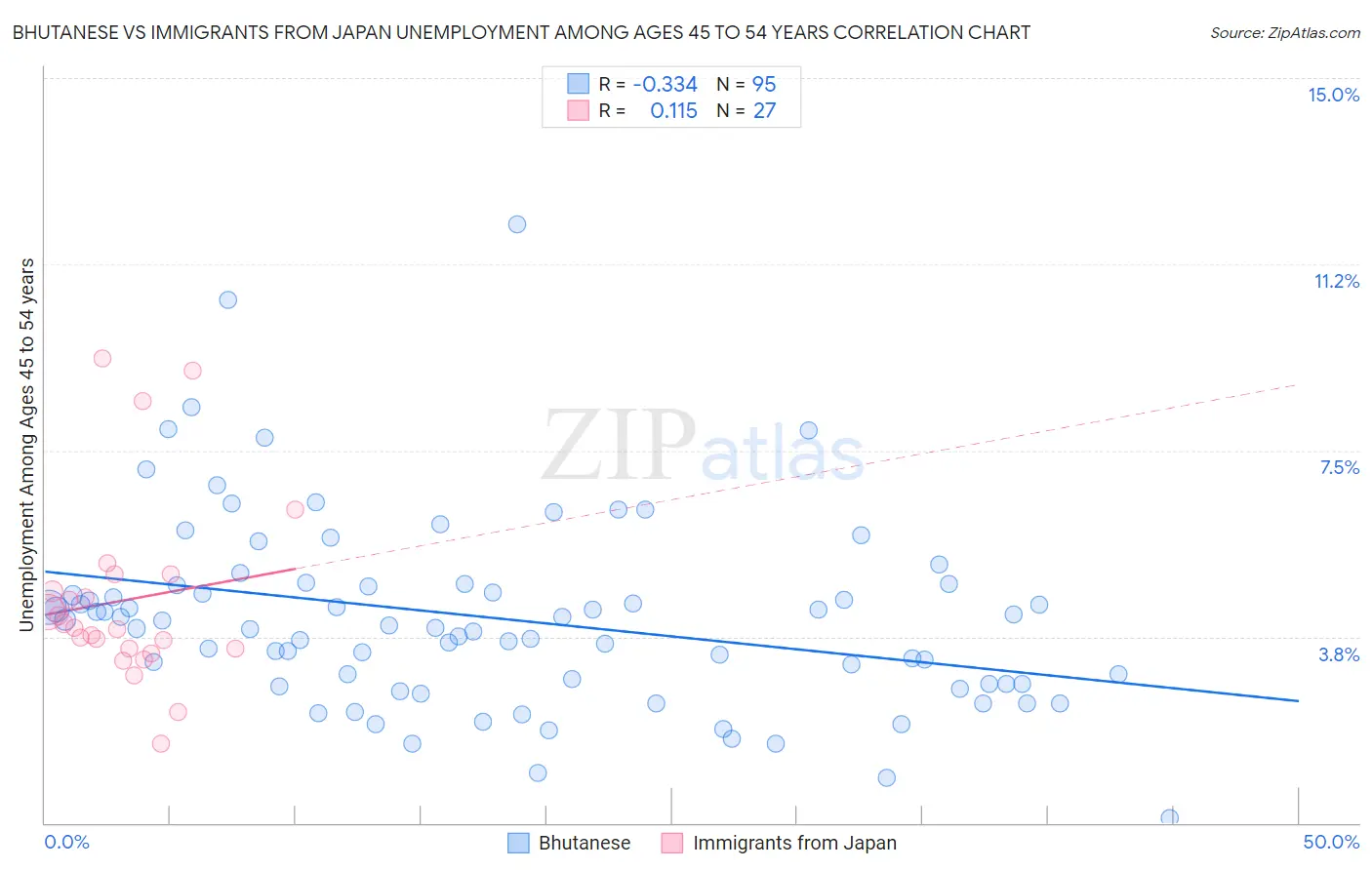 Bhutanese vs Immigrants from Japan Unemployment Among Ages 45 to 54 years