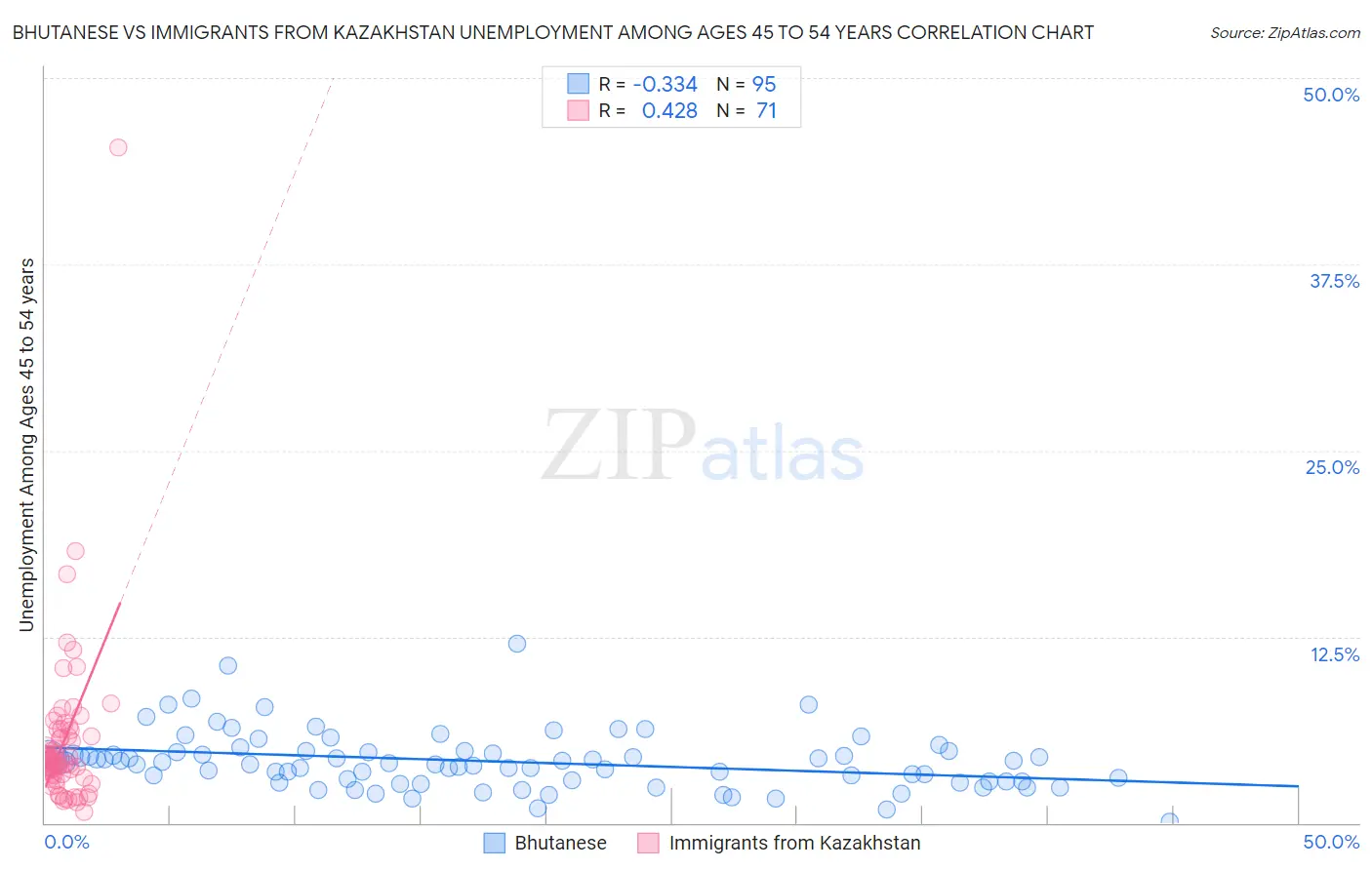 Bhutanese vs Immigrants from Kazakhstan Unemployment Among Ages 45 to 54 years