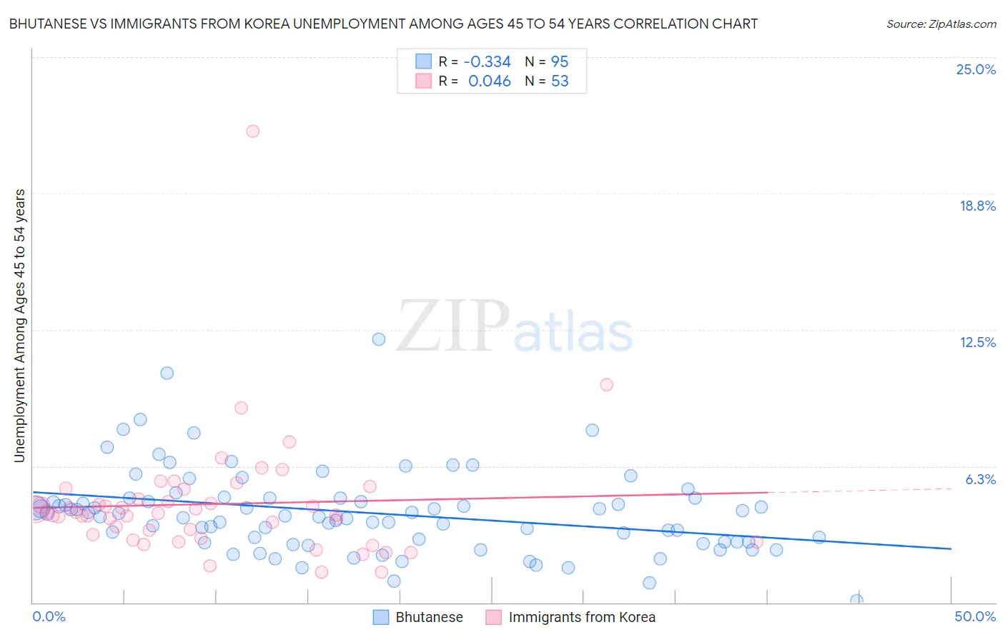 Bhutanese vs Immigrants from Korea Unemployment Among Ages 45 to 54 years