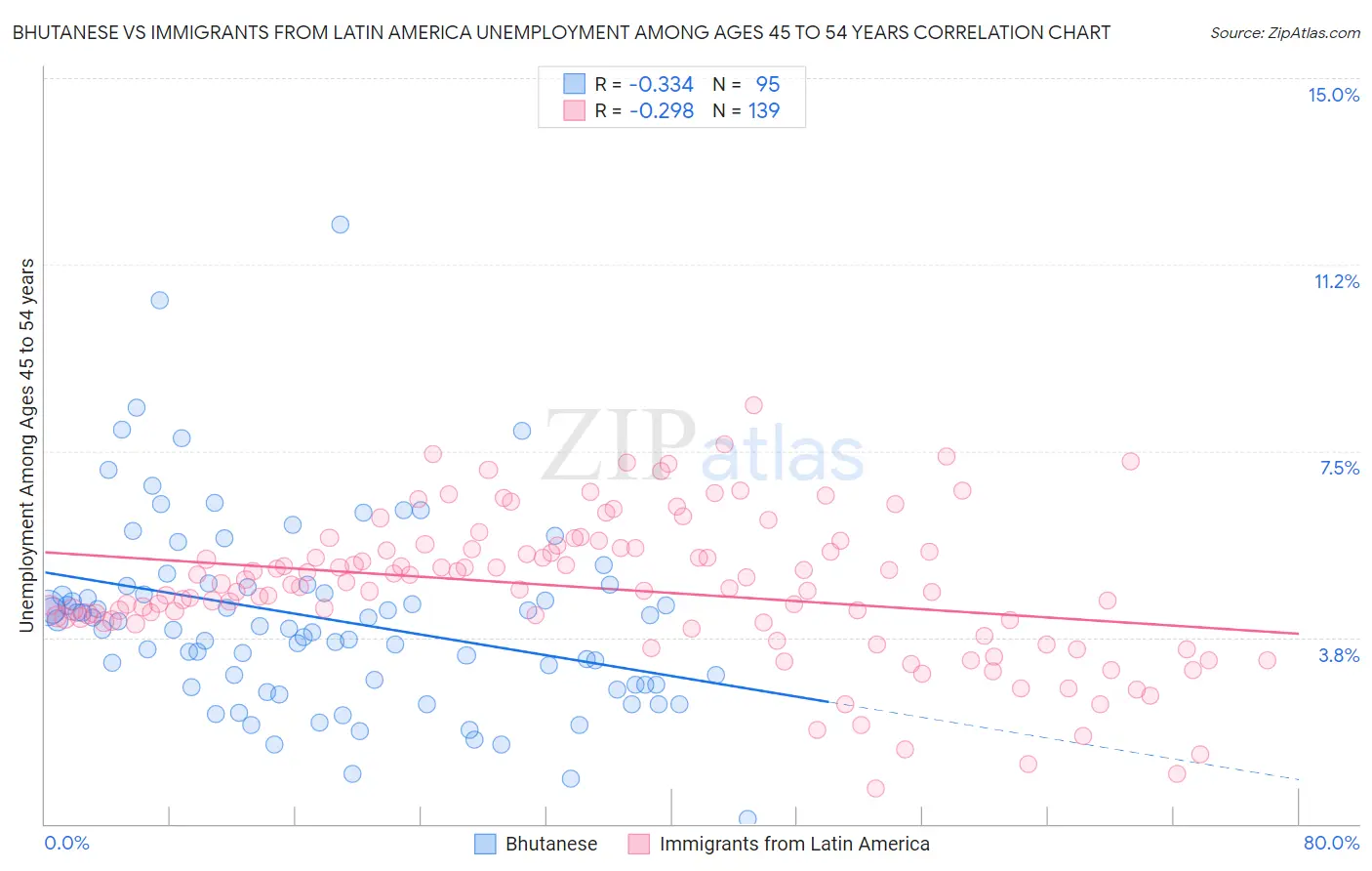 Bhutanese vs Immigrants from Latin America Unemployment Among Ages 45 to 54 years