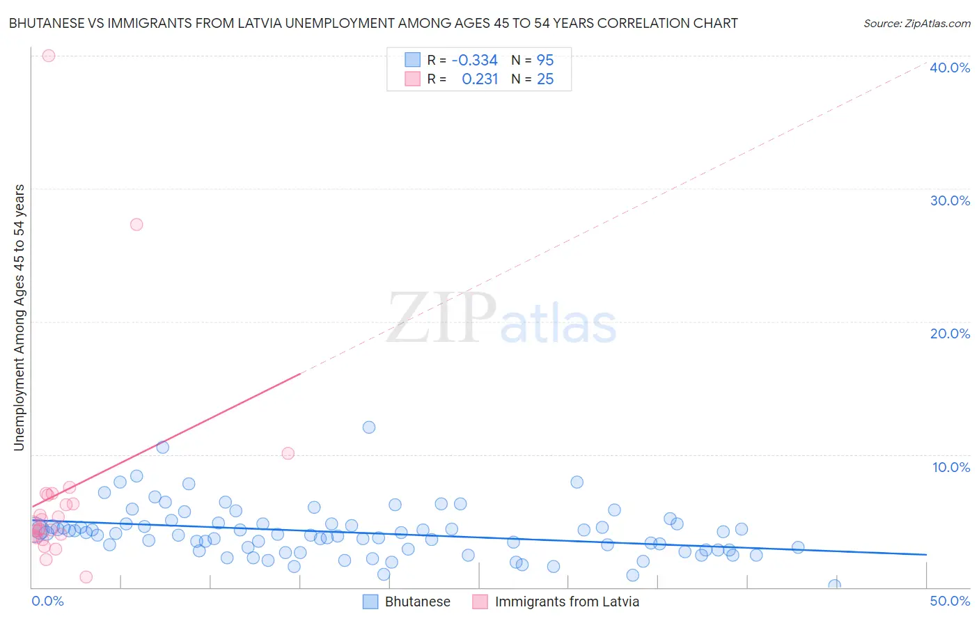 Bhutanese vs Immigrants from Latvia Unemployment Among Ages 45 to 54 years