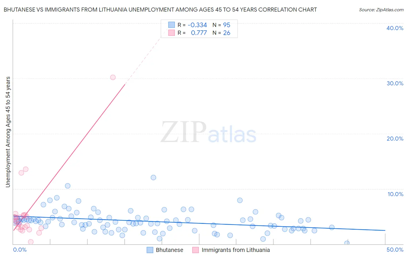 Bhutanese vs Immigrants from Lithuania Unemployment Among Ages 45 to 54 years