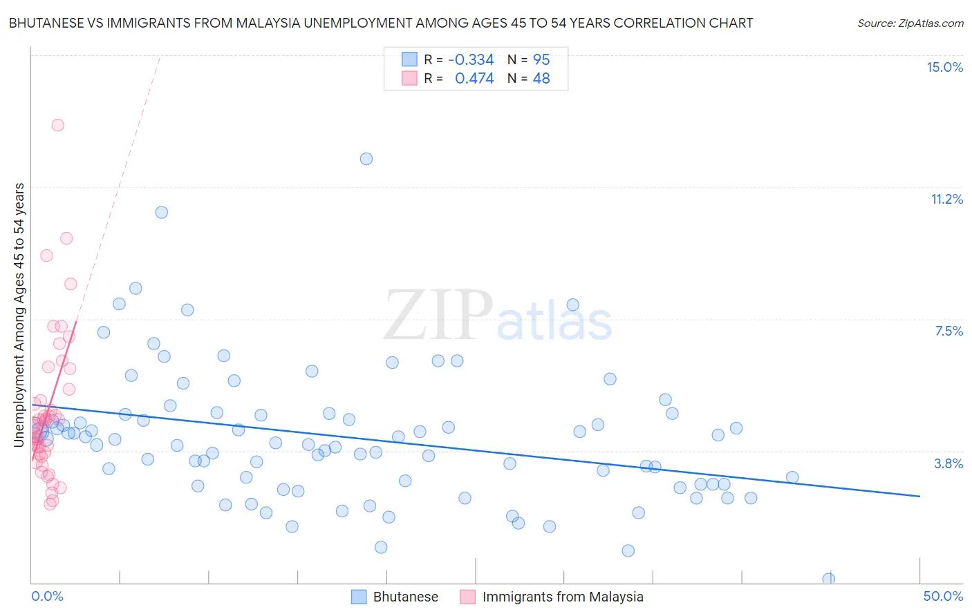 Bhutanese vs Immigrants from Malaysia Unemployment Among Ages 45 to 54 years