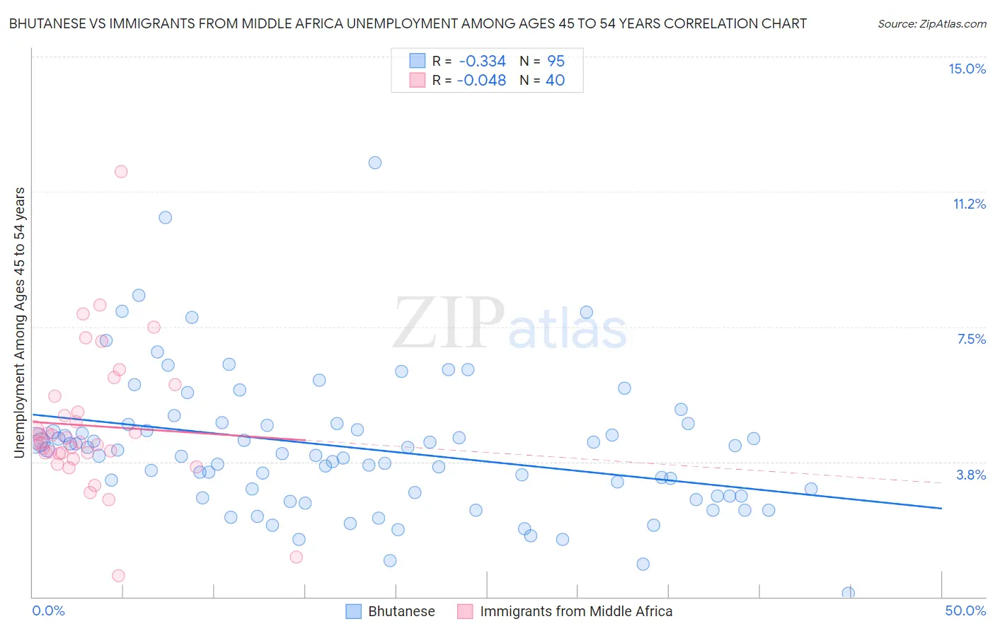 Bhutanese vs Immigrants from Middle Africa Unemployment Among Ages 45 to 54 years
