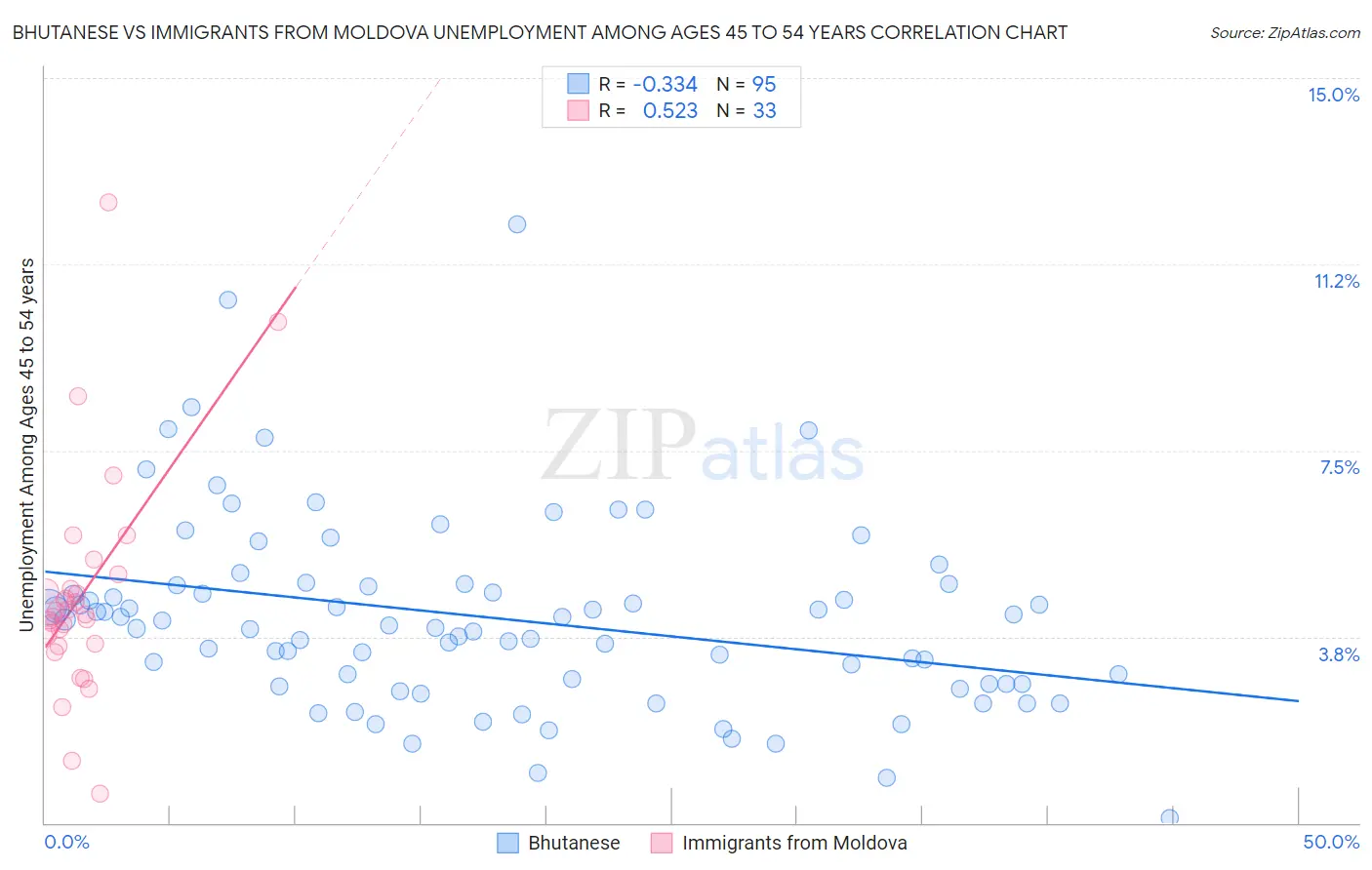 Bhutanese vs Immigrants from Moldova Unemployment Among Ages 45 to 54 years