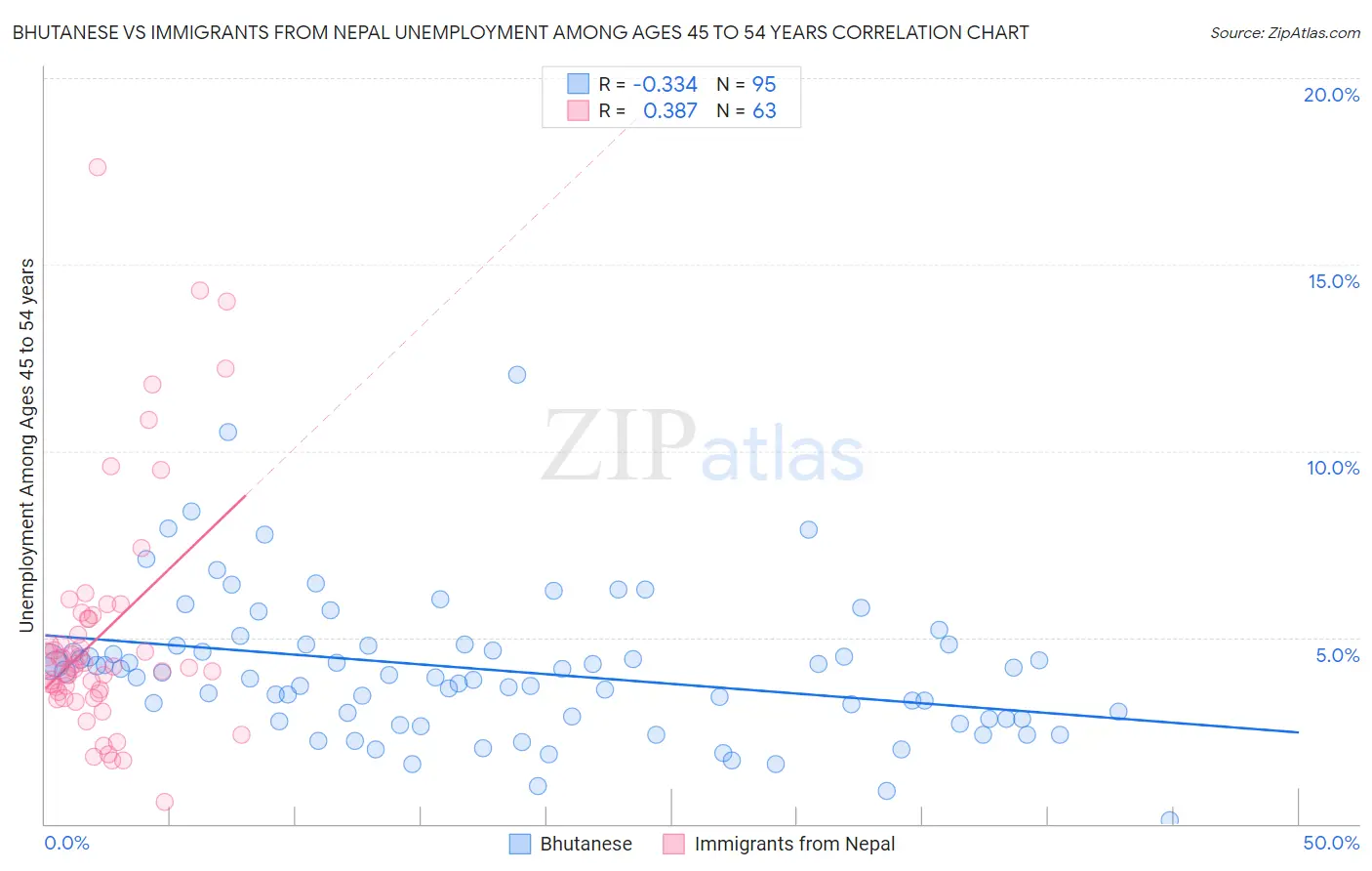 Bhutanese vs Immigrants from Nepal Unemployment Among Ages 45 to 54 years