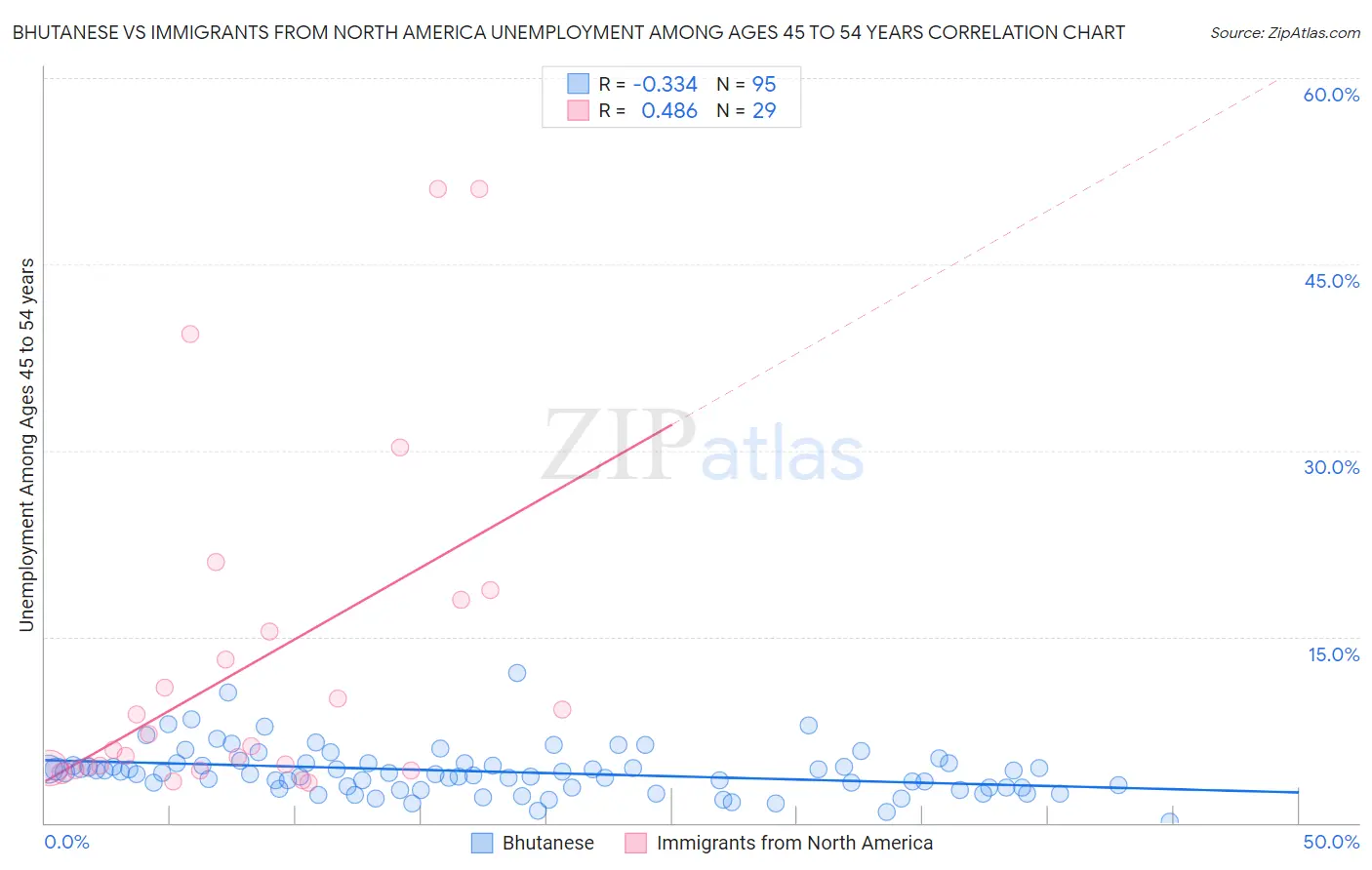 Bhutanese vs Immigrants from North America Unemployment Among Ages 45 to 54 years