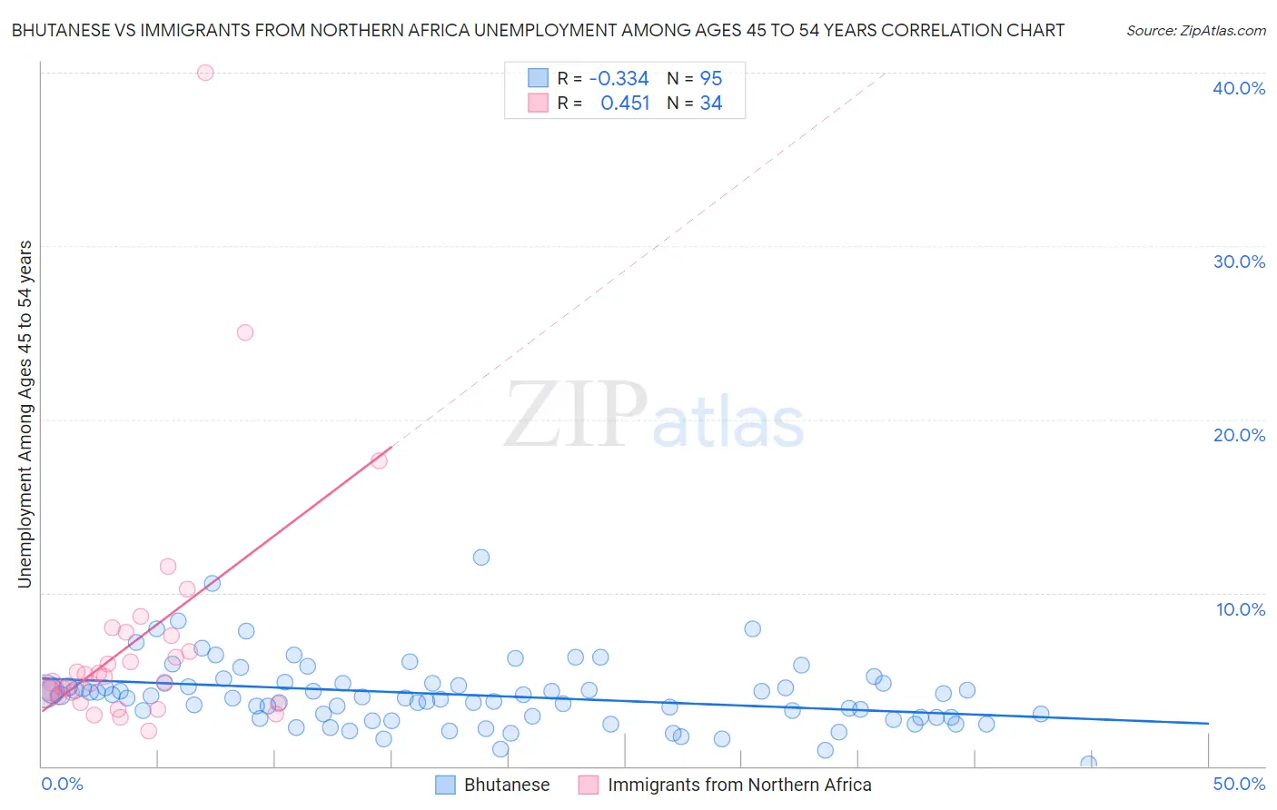 Bhutanese vs Immigrants from Northern Africa Unemployment Among Ages 45 to 54 years