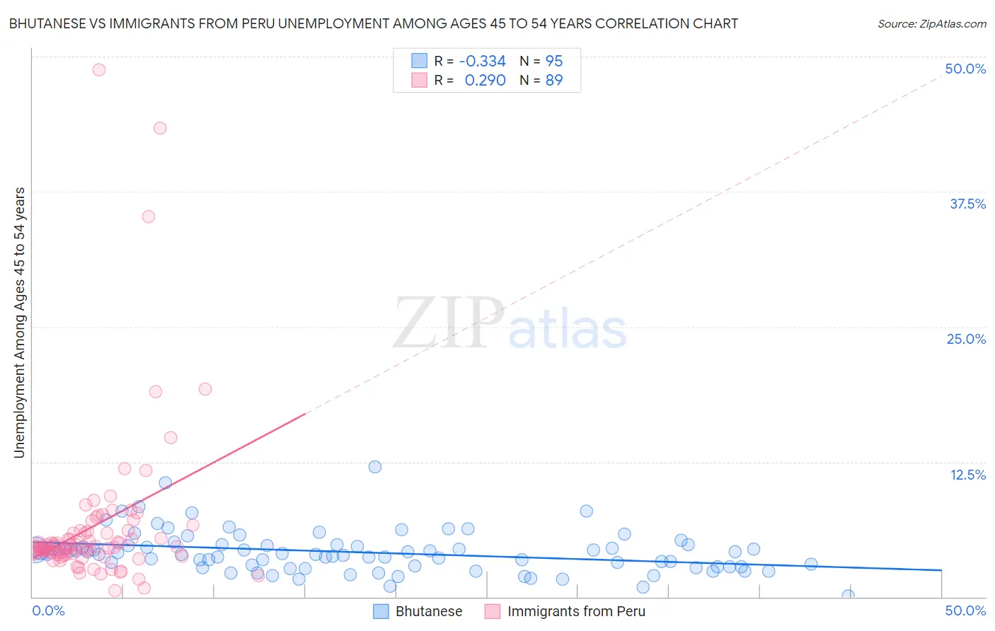 Bhutanese vs Immigrants from Peru Unemployment Among Ages 45 to 54 years