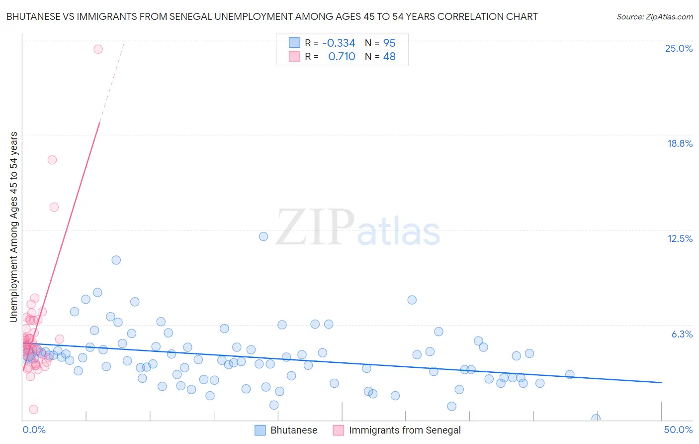 Bhutanese vs Immigrants from Senegal Unemployment Among Ages 45 to 54 years