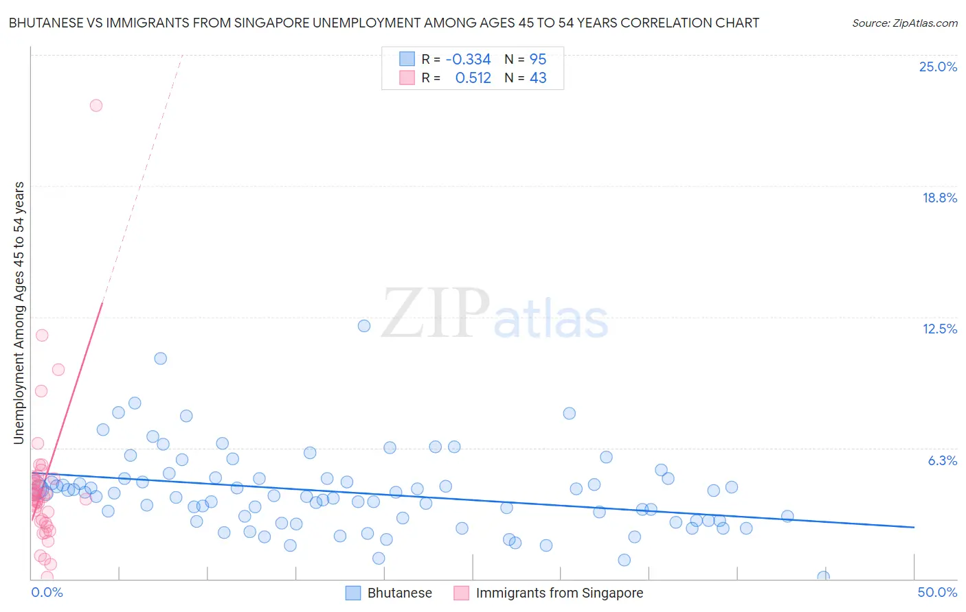 Bhutanese vs Immigrants from Singapore Unemployment Among Ages 45 to 54 years