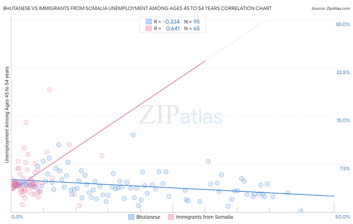 Bhutanese vs Immigrants from Somalia Unemployment Among Ages 45 to 54 years