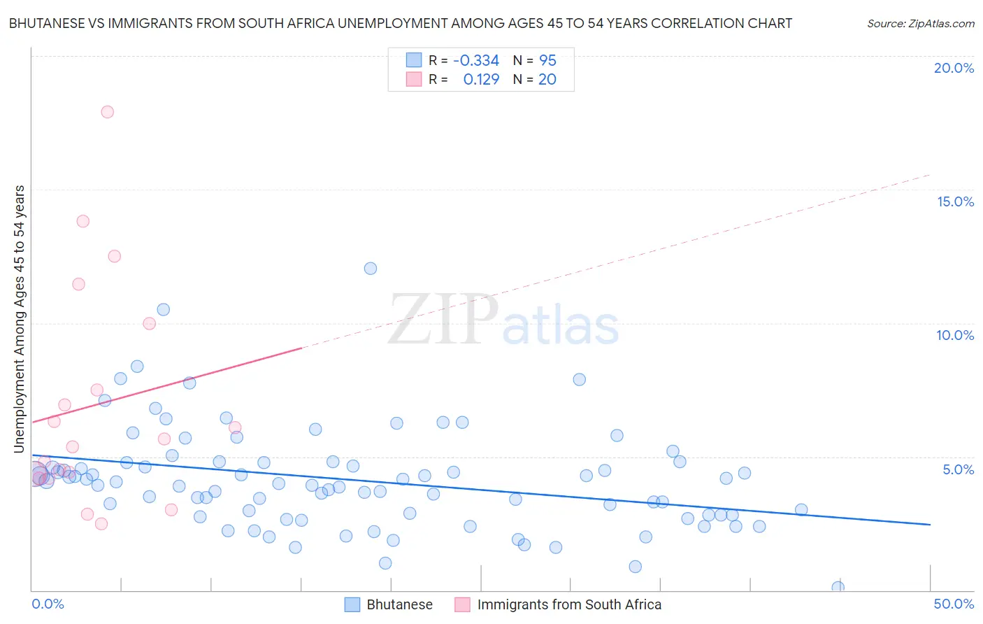 Bhutanese vs Immigrants from South Africa Unemployment Among Ages 45 to 54 years