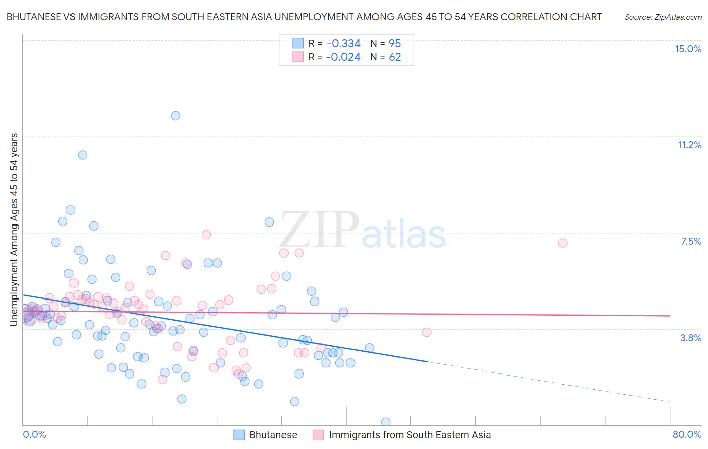 Bhutanese vs Immigrants from South Eastern Asia Unemployment Among Ages 45 to 54 years